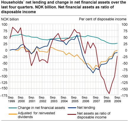 Household net lending and change in net financial assets over the last four quarters. NOK billion. Net financial assets as ratio of disposable income.