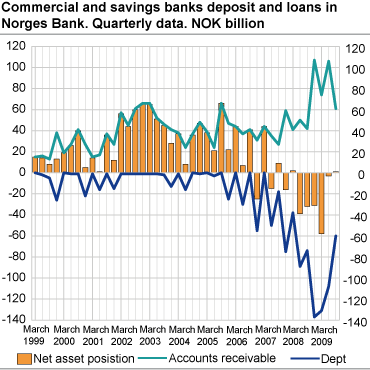 Commercial and savings banks' deposits and loans in the Central Bank of Norway. NOK billion.