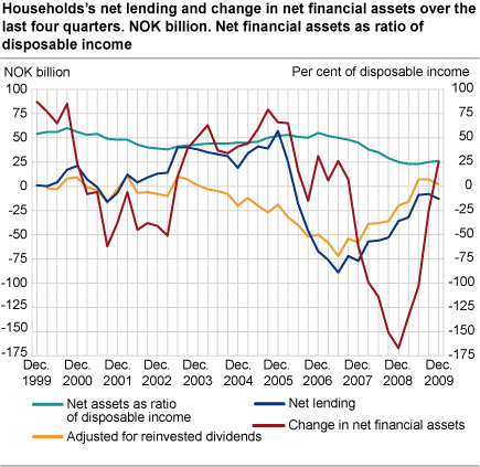 Household net lending and change in net financial assets over the last four quarters. NOK billion. Net financial assets as ratio of disposable income.