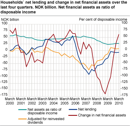 Household and non-profit institutions serving households. Net lending and change in net financial assets over the last four quarters. NOK billion. Net financial assets as ratio of disposable income.