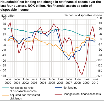 Household and non-profit institutions serving households. Net lending and change in net financial assets over the last four quarters. NOK billion. Net financial assets as ratio of disposable income