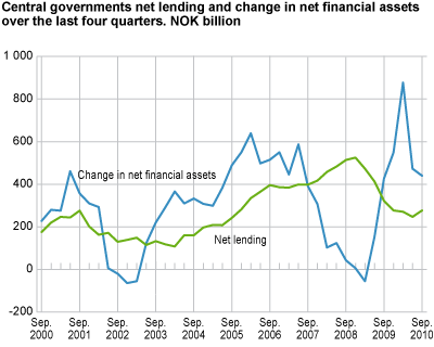 Central government. Net lending and change in net financial assets over the last four quarters. NOK billion.   