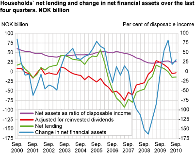 Household and non-profit institutions serving households. Net lending and change in net financial assets over the last four quarters. NOK billion. Net financial assets as ratio of disposable income.