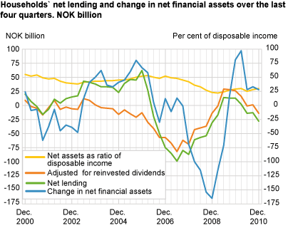 Household and non-profit institutions serving households. Net lending and change in net financial assets over the last four quarters. NOK billion. Net financial assets as ratio of disposable income