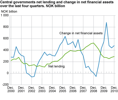 Central government. Net lending and change in net financial assets over the last four quarters. NOK billion   