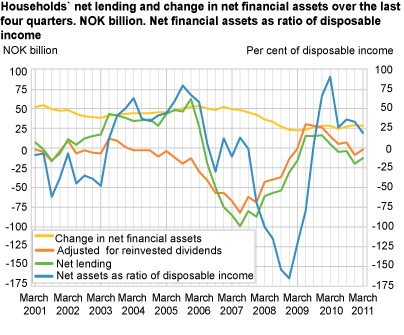 Household and non-profit institutions serving households. Net lending and change in net financial assets over the last four quarters. NOK billion. Net financial assets as ratio of disposable income.