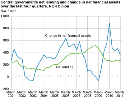 Central government. Net lending and change in net financial assets over the last four quarters. NOK billion.   