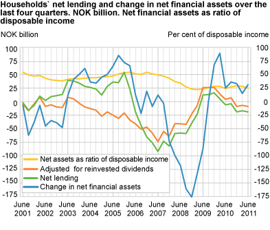 Household and non-profit institutions serving households. Net lending and change in net financial assets over the last four quarters. NOK billion. Net financial assets as ratio of disposable income.