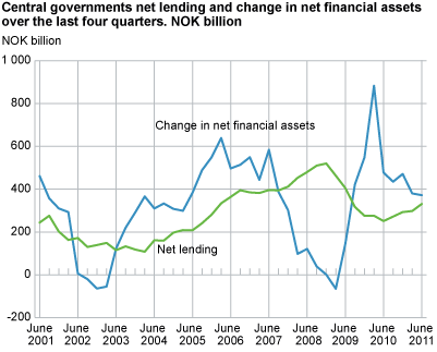 Central government. Net lending and change in net financial assets over the last four quarters. NOK billion   