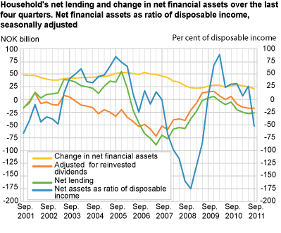 Household and non-profit institutions serving households. Net lending and change in net financial assets over the last four quarters. NOK billion. Net financial assets as ratio of disposable income (seasonally adjusted).