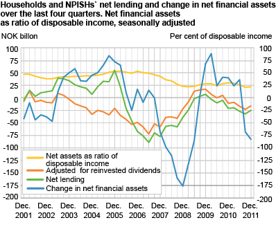 Household and non-profit institutions serving households. Net lending and change in net financial assets over the last four quarters. Net financial assets as ratio of disposable income, seasonally adjusted