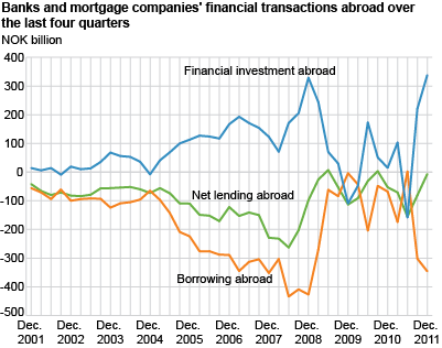 Banks and mortgage companies' financial transactions abroad over the last four quarters 