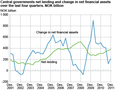Central government. Net lending and change in net financial assets over the last four quarters. NOK billion.   