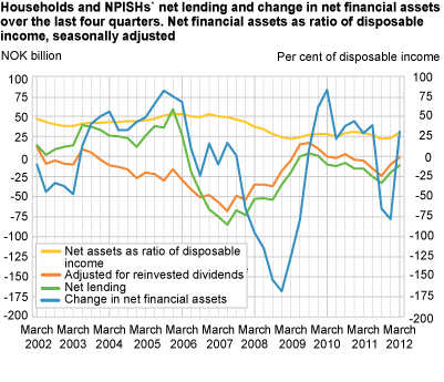 Household and non-profit institutions serving households. Net lending and change in net financial assets over the last four quarters. Net financial assets as ratio of disposable income, seasonally adjusted.