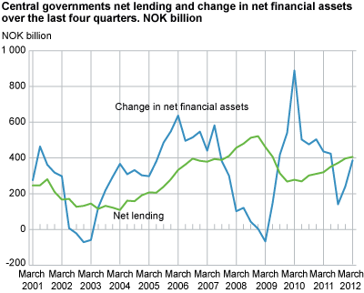 Central government. Net lending and change in net financial assets over the last four quarters. NOK billion.   