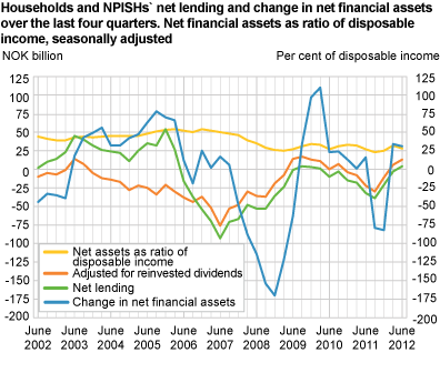 Household and non-profit institutions serving households. Net lending and change in net financial assets over the last four quarters. Net financial assets as ratio of disposable income, seasonally adjusted.