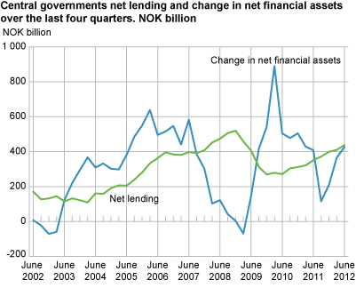 Central government. Net lending and change in net financial assets over the last four quarters. NOK billion.   