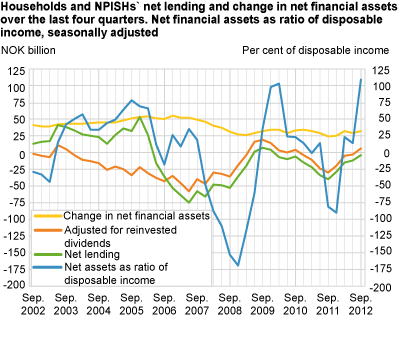 Household and non-profit institutions serving households. Net lending and change in net financial assets, last four quarters. Net financial assets as ratio of disposable income, seasonally adjusted.