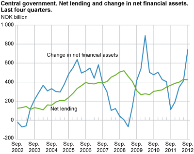Central government. Net lending and change in net financial assets, Last four quarters.   