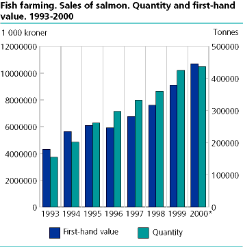  Fish farming. Quantity sold and landed value of salmon. 1993-2000