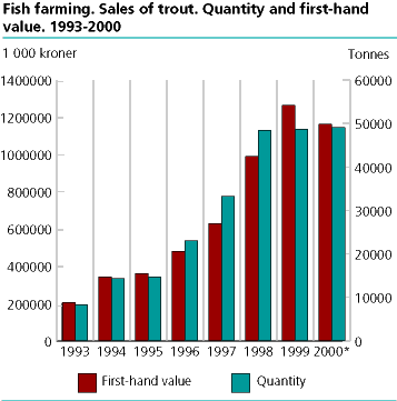  Fish farming. Quantity sold and landed value of trout. 1993-2000