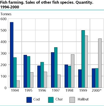  Fish farming. Quantity sold of other species of fish. 1994-2000