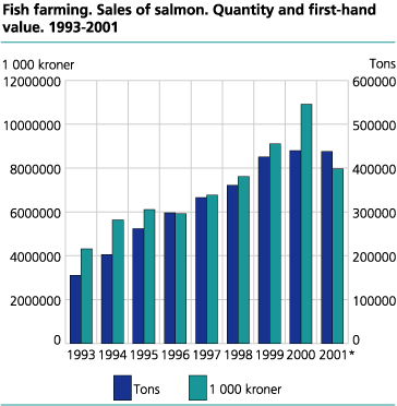 Fish farming. Sales of salmon. Quantity and first-hand value. 1993-2001