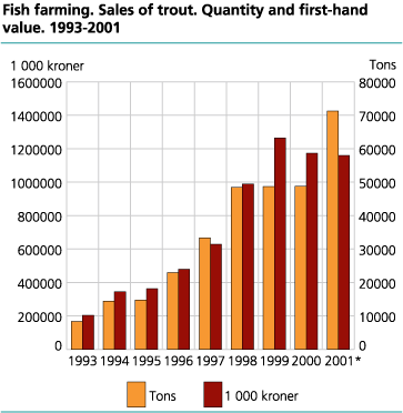 Fish farming. Sales of trout. Quantity and first-hand value. 1993-2001