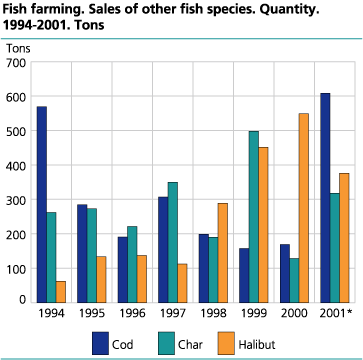 Fish farming. Sales of other fish species. Quantity. 1994-2001