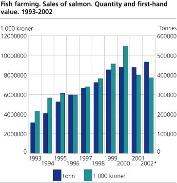 Fish farming. Sales of salmon. Quantity and first-hand value. 1993-2002