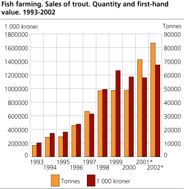 Fish farming. Sales of trout. Quantity and first-hand value. 1993-2002