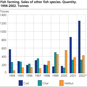 Fish farming. Sales of other fish species. Quantity. 1994-2002