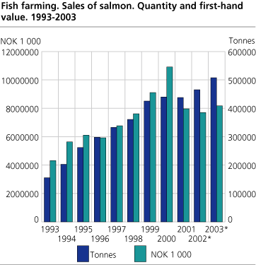 Fish farming. Sales of salmon. Quantity and first-hand value. 1993-2003