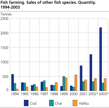 Fish farming. Sales of other fish species. Quantity. 1994-2003
