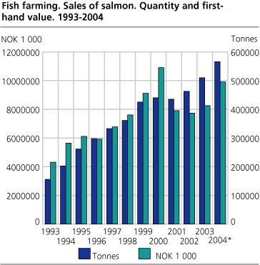 Fish farming. Sales of salmon. Quantity and first-hand value. 1993-2004