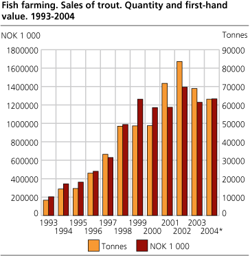 Fish farming. Sales of trout. Quantity and first-hand value. 1993-2004