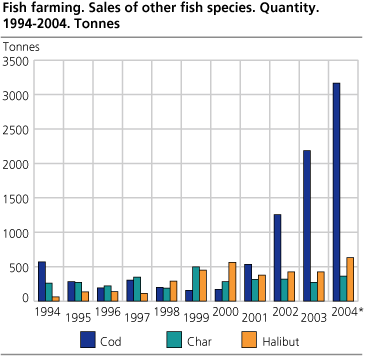 Fish farming. Sales of other fish species. Quantity. 1994-2004