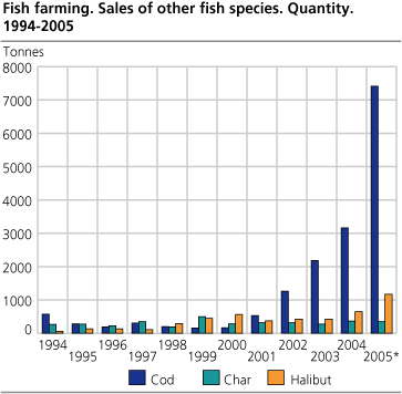Fish farming. Sales of other fish species. Quantity. 1994-2005