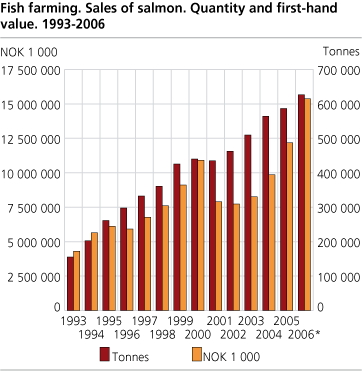 Fish farming. Sales of salmon. Quantity and first-hand value. 1993-2006