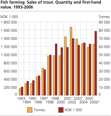 Fish farming. Sales of trout. Quantity and first-hand value. 1993-2006