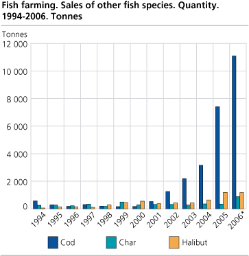 Fish farming. Sales of other fish species. Quantity. 1994-2006