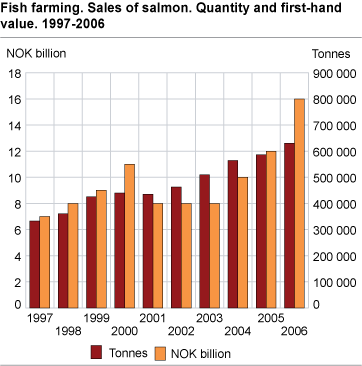 Fish farming. Sales of salmon. Quantity and first-hand value. 1997-2006