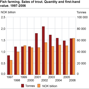 Fish farming. Sales of trout. Quantity and first-hand value. 1997-2006