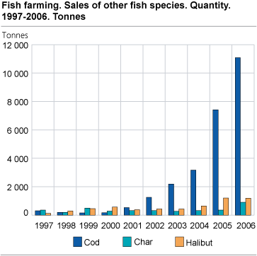 Fish farming. Sales of other fish species. Quantity. 1997-2006