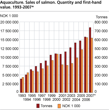 Aquaculture. Sales of salmon. Quantity and first-hand value. 1993-2007
