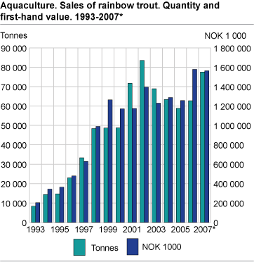 Aquaculture. Sales of trout. Quantity and first-hand value. 1993-2007