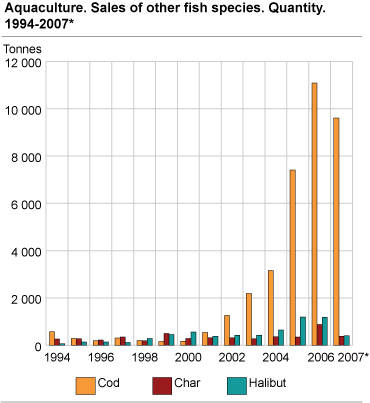 Aquaculture. Sales of other fish species. Quantity. 1994-2007