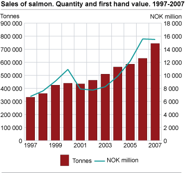 Sales of salmon. Quantity and first-hand value. 1997-2007