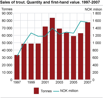 Sales of trout. Quantity and first-hand value. 1997-2007