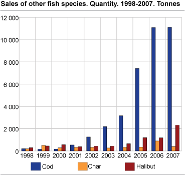 Sales of other fish species. Quantity. 1998-2007. Tonnes